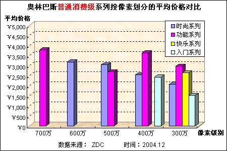 2004年奥林巴斯数码相机产品线分析 从μ系列到E系统的多元布局